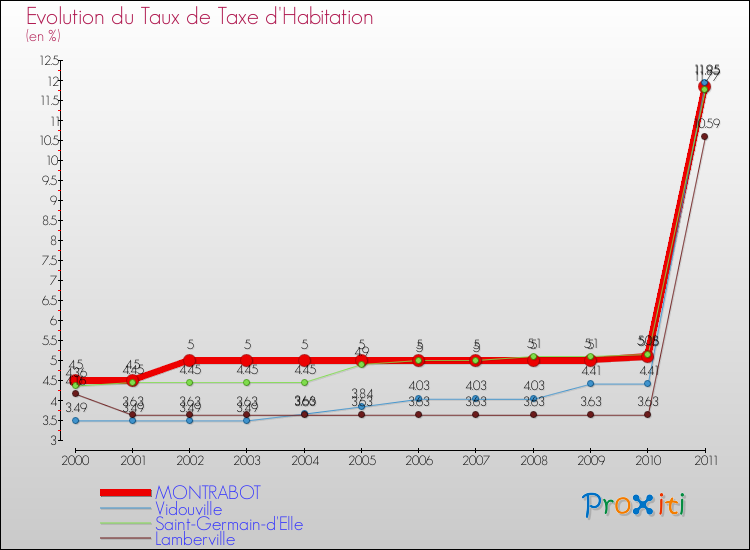 Evolution du taux de la taxe d'habitation pour MONTRABOT et les communes proches Comparaison des taux de la taxe d'habitation pour MONTRABOT et les communes voisines