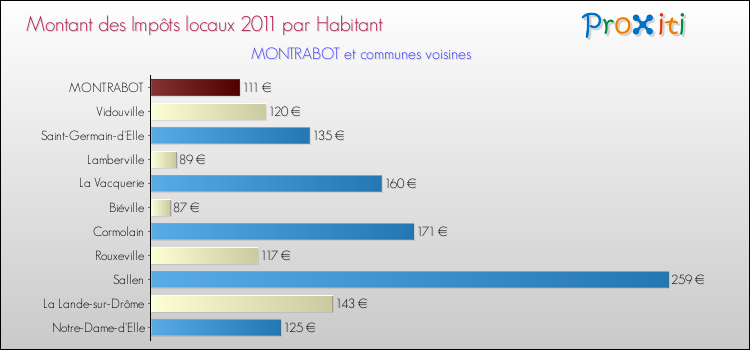 Montant des impôts locaux par Habitant pour MONTRABOT et les communes proches Comparaison des impôts locaux par habitant pour MONTRABOT et les communes voisines