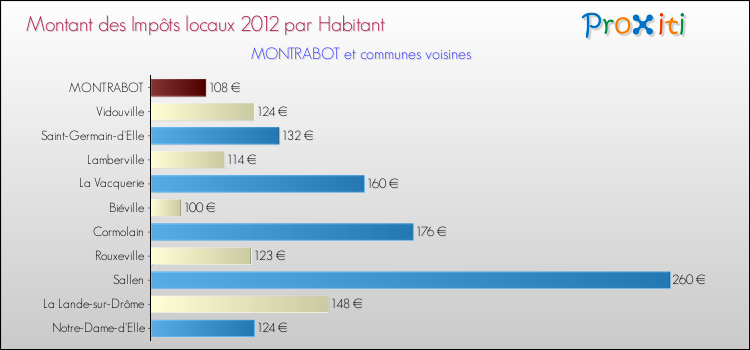 Montant des impôts locaux par Habitant pour MONTRABOT et les communes proches Comparaison des impôts locaux par habitant pour MONTRABOT et les communes voisines