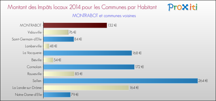Montant des impôts locaux par Habitant pour MONTRABOT et les communes proches en 2014 Comparaison des impôts locaux par habitant pour MONTRABOT et les communes voisines en 2014