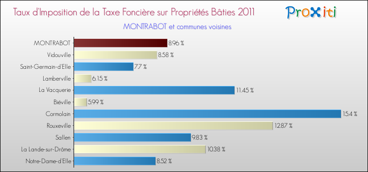 Taux d'imposition de la taxe foncière sur le bati 2011 pour MONTRABOT et les communes proches Comparaison des taux d'imposition de la taxe foncière sur le bati 2011 pour MONTRABOT et les communes voisines