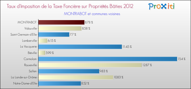 Taux d'imposition de la taxe foncière sur le bati 2012 pour MONTRABOT et les communes proches Comparaison des taux d'imposition de la taxe foncière sur le bati 2012 pour MONTRABOT et les communes voisines