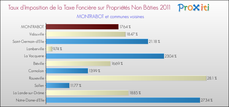 Taux d'imposition de la taxe foncière sur les immeubles et terrains non batis 2011 pour MONTRABOT et les communes proches Comparaison des taux d'imposition de la taxe foncière sur les immeubles et terrains non batis 2011 pour MONTRABOT et les communes voisines