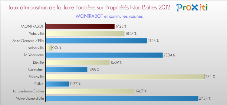 Taux d'imposition de la taxe foncière sur les immeubles et terrains non batis 2012 pour MONTRABOT et les communes proches Comparaison des taux d'imposition de la taxe foncière sur les immeubles et terrains non batis 2012 pour MONTRABOT et les communes voisines