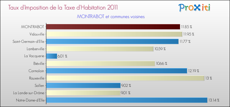 Taux d'imposition de la taxe d'habitation 2011 pour MONTRABOT et les communes proches Comparaison des taux d'imposition de la taxe d'habitation 2011 pour MONTRABOT et les communes voisines