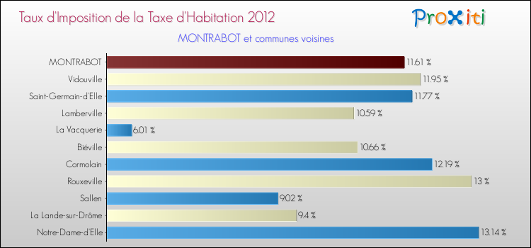 Taux d'imposition de la taxe d'habitation 2012 pour MONTRABOT et les communes proches Comparaison des taux d'imposition de la taxe d'habitation 2012 pour MONTRABOT et les communes voisines