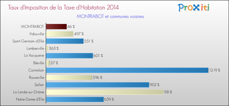 Taux d'imposition de la taxe d'habitation 2014 pour MONTRABOT et les communes proches Comparaison des taux d'imposition de la taxe d'habitation 2014 pour MONTRABOT et les communes voisines