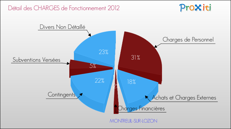 Décomposition des Charges de Fonctionnement 2012 de la commune de MONTREUIL-SUR-LOZON Charges de Fonctionnement 2012 pour la commune de MONTREUIL-SUR-LOZON
