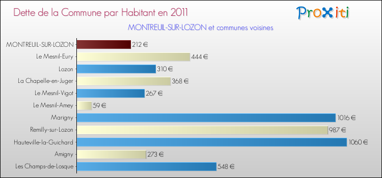 Dette par habitant de la commune en 2011 pour MONTREUIL-SUR-LOZON et les communes proches Comparaison de la dette par habitant de la commune en 2011 pour MONTREUIL-SUR-LOZON et les communes voisines