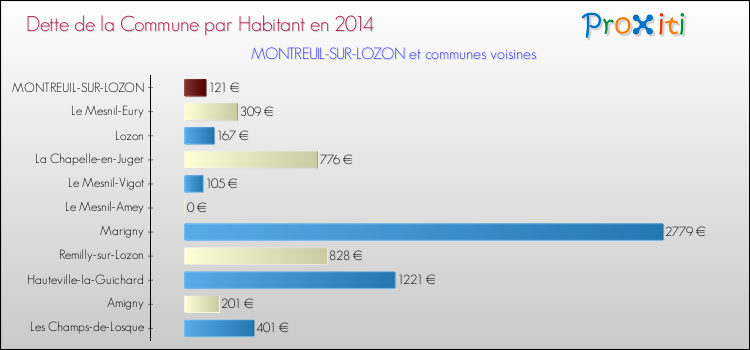 Dette par habitant de la commune en 2014 pour MONTREUIL-SUR-LOZON et les communes proches Comparaison de la dette par habitant de la commune en 2014 pour MONTREUIL-SUR-LOZON et les communes voisines