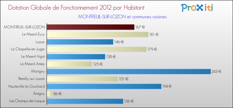 Montant des dotations globales de fonctionnement DGF par Habitant pour MONTREUIL-SUR-LOZON et les communes proches Comparaison des des dotations globales de fonctionnement DGF par habitant pour MONTREUIL-SUR-LOZON et les communes voisines