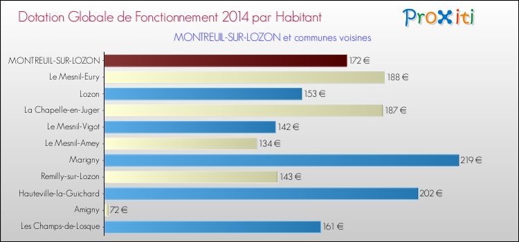 Montant des dotations globales de fonctionnement DGF par Habitant pour MONTREUIL-SUR-LOZON et les communes proches en 2014. Comparaison des des dotations globales de fonctionnement DGF par habitant pour MONTREUIL-SUR-LOZON et les communes voisines en 2014.