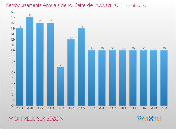Evolution de l'annuité de la dette pour la commune de MONTREUIL-SUR-LOZON de 2000 à 2014 Annuités de la dette pour MONTREUIL-SUR-LOZON de 2000 à 2014