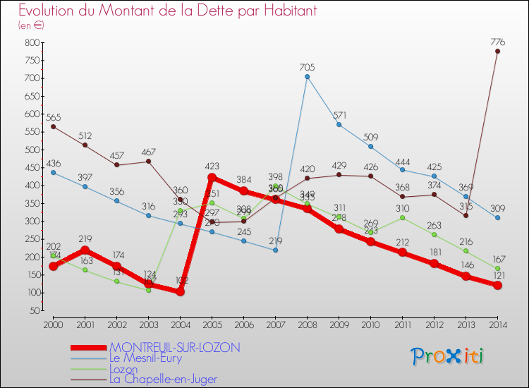 Evolution de la dette par habitant pour la commune de MONTREUIL-SUR-LOZON et les communes proches de 2000 à 2014 Comparaison de la dette par habitant pour MONTREUIL-SUR-LOZON et les communes voisines de 2000 à 2014