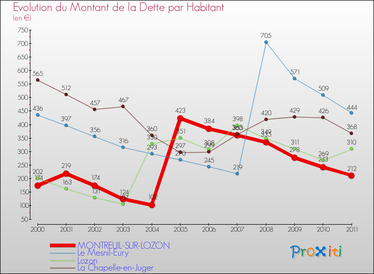 Evolution de la dette par habitant pour la commune de MONTREUIL-SUR-LOZON et les communes proches Comparaison de la dette par habitant pour MONTREUIL-SUR-LOZON et les communes voisines