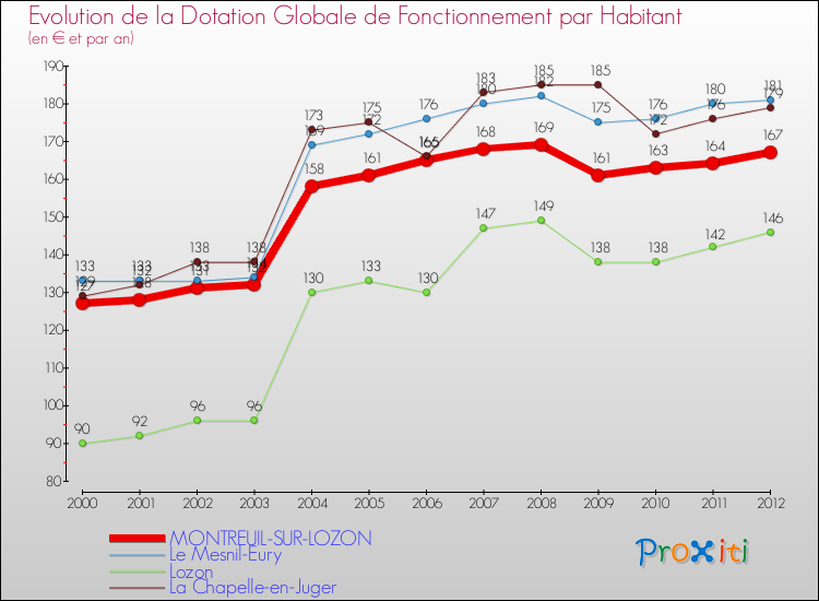 Evolution et montant de la dotation globale de fonctionnement par Habitant pour MONTREUIL-SUR-LOZON et les communes proches Comparaison des dotations globales de fonctionnement par habitant pour MONTREUIL-SUR-LOZON et les communes voisines