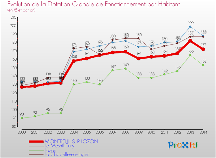 Evolution et montant de la dotation globale de fonctionnement par Habitant pour MONTREUIL-SUR-LOZON et les communes proches de 2000 à 2014. Comparaison des dotations globales de fonctionnement par habitant pour MONTREUIL-SUR-LOZON et les communes voisines de 2000 à 2014.
