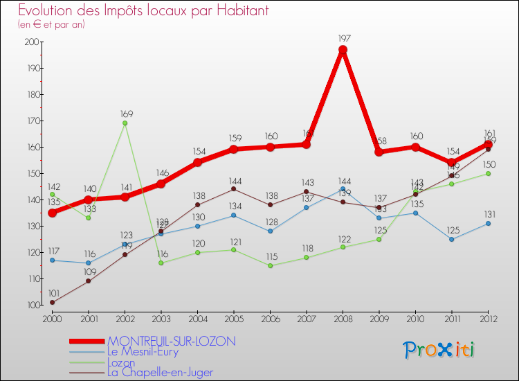 Evolution et montant des impôts locaux par Habitant pour MONTREUIL-SUR-LOZON et les communes proches Comparaison des impôts locaux par habitant pour MONTREUIL-SUR-LOZON et les communes voisines