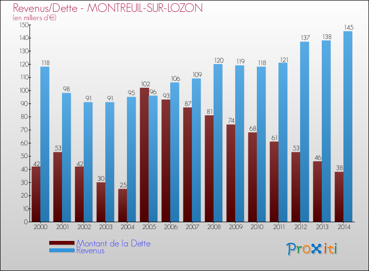 Evolution comparée de la dette et des revenus pour la commune de MONTREUIL-SUR-LOZON de 2000 à 2014 Comparaison de la dette et des revenus pour MONTREUIL-SUR-LOZON de 2000 à 2014