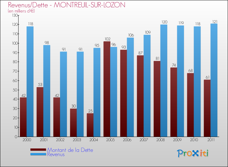 Evolution comparée de la dette et des revenus pour la commune de MONTREUIL-SUR-LOZON de 2000 à 2011 Comparaison de la dette et des revenus pour MONTREUIL-SUR-LOZON de 2000 à 2011
