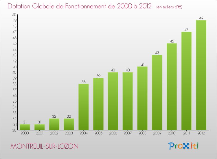 Evolution du montant de la Dotation Globale de Fonctionnement pour la commune de MONTREUIL-SUR-LOZON de 2000 à 2012 Evolution du montant de la Dotation Globale de Fonctionnement pour MONTREUIL-SUR-LOZON de 2000 à 2012