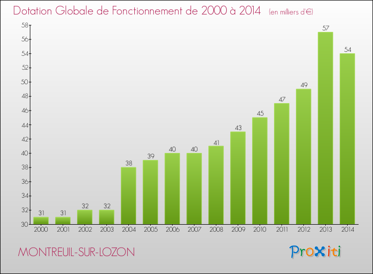 Evolution du montant de la Dotation Globale de Fonctionnement pour la commune de MONTREUIL-SUR-LOZON de 2000 à 2014 Evolution du montant de la Dotation Globale de Fonctionnement pour MONTREUIL-SUR-LOZON de 2000 à 2014