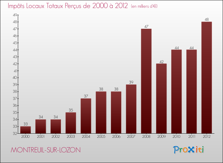 Evolution des Impôts Locaux pour la commune de MONTREUIL-SUR-LOZON de 2000 à 2012 Evolution des Impôts Locaux pour MONTREUIL-SUR-LOZON de 2000 à 2012