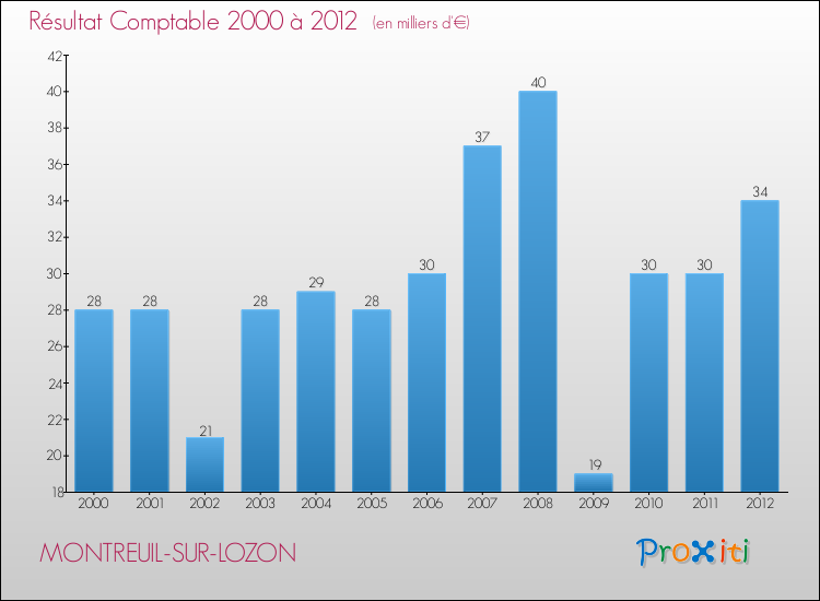 Evolution du résultat comptable pour la commune de MONTREUIL-SUR-LOZON de 2000 à 2012 Evolution du résultat comptable pour MONTREUIL-SUR-LOZON de 2000 à 2012