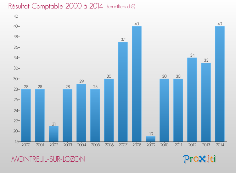 Evolution du résultat comptable pour la commune de MONTREUIL-SUR-LOZON de 2000 à 2014 Evolution du résultat comptable pour MONTREUIL-SUR-LOZON de 2000 à 2014