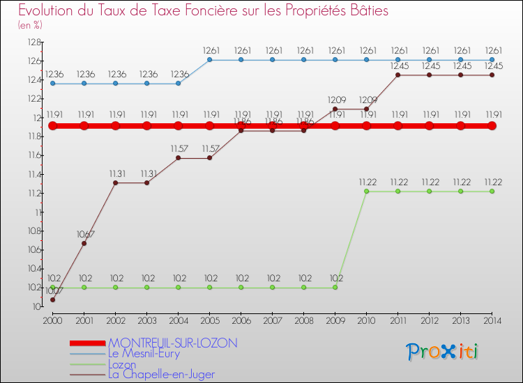 Evolution du taux de la taxe foncière sur le bati pour MONTREUIL-SUR-LOZON et les communes proches de 2000 à 2014 Comparaison des taux de taxe foncière sur le bati pour MONTREUIL-SUR-LOZON et les communes voisines de 2000 à 2014
