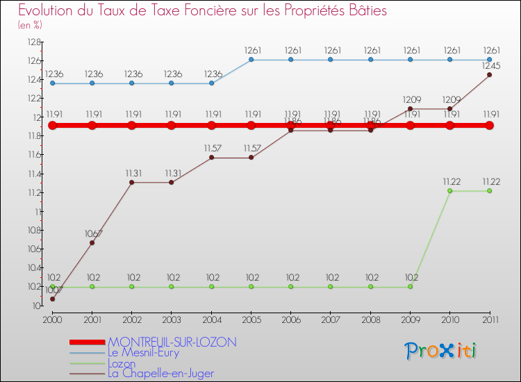 Evolution du taux de la taxe foncière sur le bati pour MONTREUIL-SUR-LOZON et les communes proches Comparaison des taux de taxe foncière sur le bati pour MONTREUIL-SUR-LOZON et les communes voisines