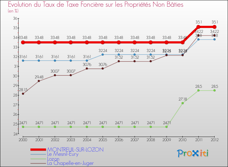 Evolution du taux de la taxe foncière sur les immeubles et terrains non batis pour MONTREUIL-SUR-LOZON et les communes proches de 2000 à 2012 Comparaison des taux de la taxe foncière sur les immeubles et terrains non batis pour MONTREUIL-SUR-LOZON et les communes voisines de 2000 à 2012