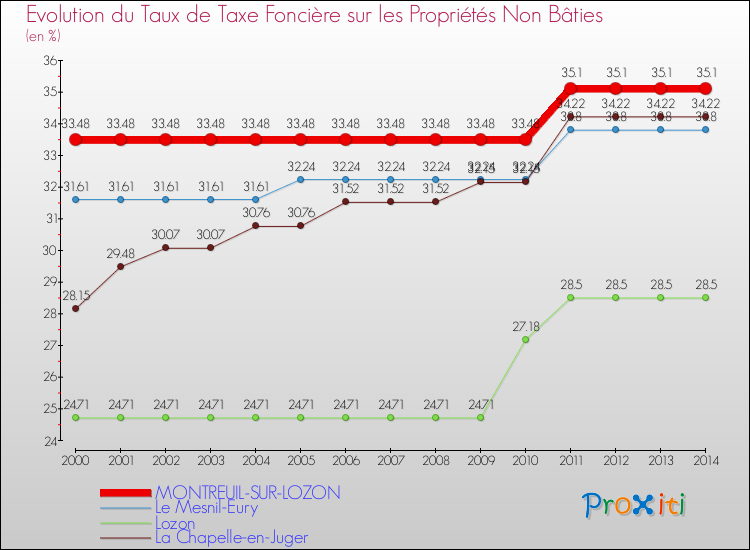 Evolution du taux de la taxe foncière sur les immeubles et terrains non batis pour MONTREUIL-SUR-LOZON et les communes proches de 2000 à 2014 Comparaison des taux de la taxe foncière sur les immeubles et terrains non batis pour MONTREUIL-SUR-LOZON et les communes voisines de 2000 à 2014