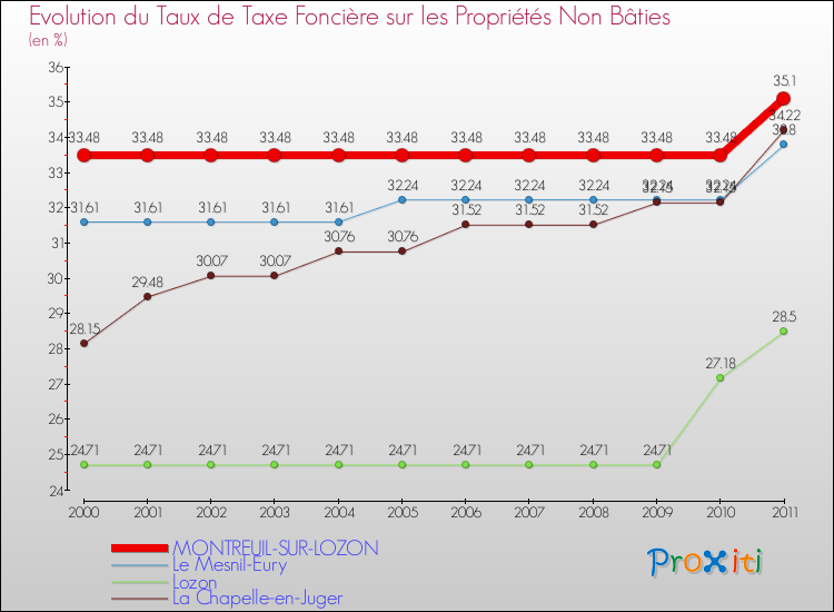 Evolution du taux de la taxe foncière sur les immeubles et terrains non batis pour MONTREUIL-SUR-LOZON et les communes proches Comparaison des taux de la taxe foncière sur les immeubles et terrains non batis pour MONTREUIL-SUR-LOZON et les communes voisines