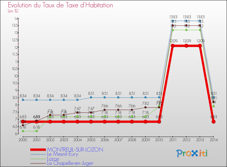 Evolution du taux de la taxe d'habitation pour MONTREUIL-SUR-LOZON et les communes proches de 2000 à 2014 Comparaison des taux de la taxe d'habitation pour MONTREUIL-SUR-LOZON et les communes voisines de 2000 à 2014