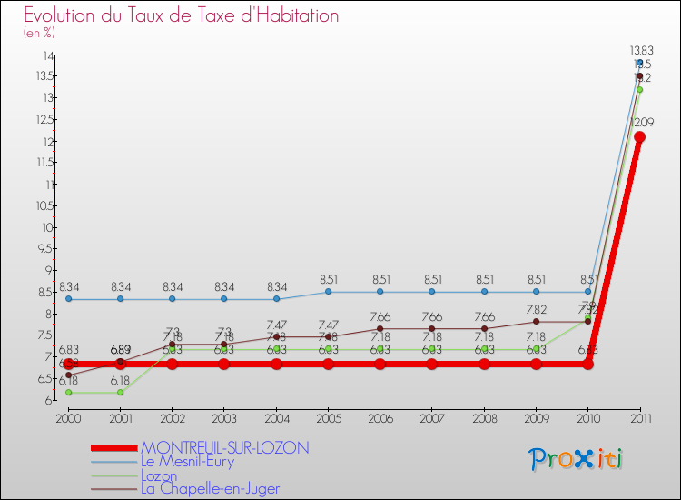 Evolution du taux de la taxe d'habitation pour MONTREUIL-SUR-LOZON et les communes proches Comparaison des taux de la taxe d'habitation pour MONTREUIL-SUR-LOZON et les communes voisines