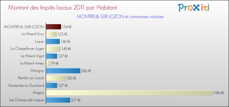 Montant des impôts locaux par Habitant pour MONTREUIL-SUR-LOZON et les communes proches Comparaison des impôts locaux par habitant pour MONTREUIL-SUR-LOZON et les communes voisines