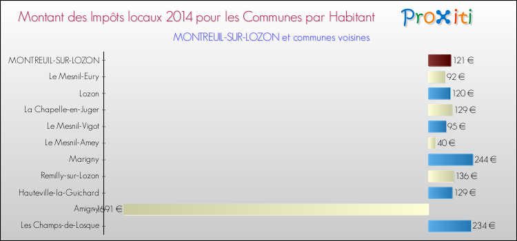 Montant des impôts locaux par Habitant pour MONTREUIL-SUR-LOZON et les communes proches en 2014 Comparaison des impôts locaux par habitant pour MONTREUIL-SUR-LOZON et les communes voisines en 2014