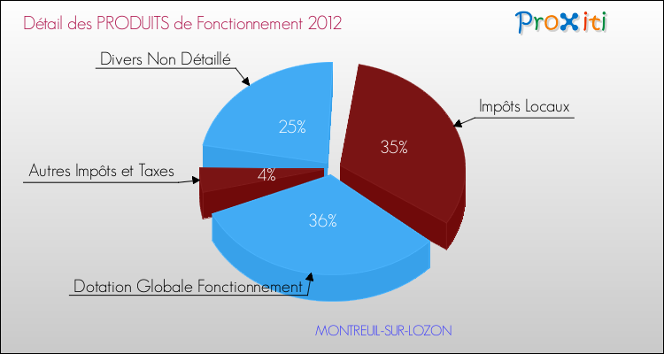 Décomposition du Budget de Fonctionnement 2012 de la commune de MONTREUIL-SUR-LOZON Budget de Fonctionnement 2012 pour la commune de MONTREUIL-SUR-LOZON