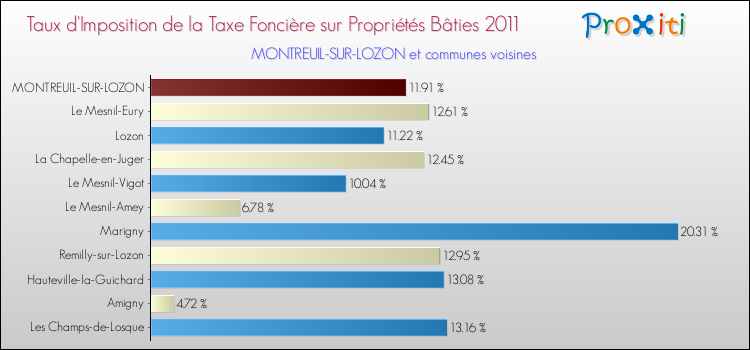 Taux d'imposition de la taxe foncière sur le bati 2011 pour MONTREUIL-SUR-LOZON et les communes proches Comparaison des taux d'imposition de la taxe foncière sur le bati 2011 pour MONTREUIL-SUR-LOZON et les communes voisines