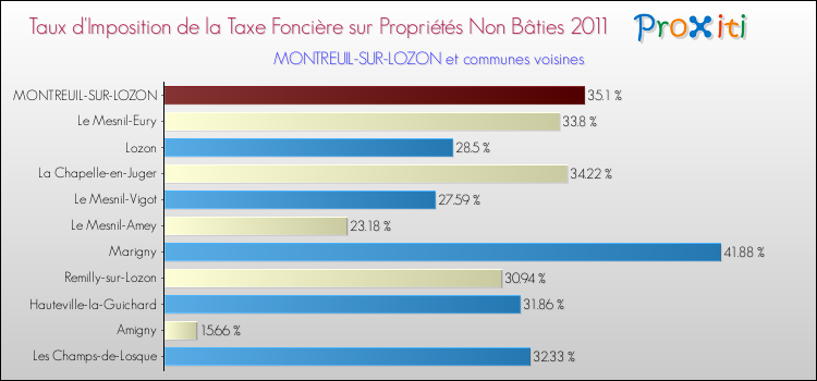 Taux d'imposition de la taxe foncière sur les immeubles et terrains non batis 2011 pour MONTREUIL-SUR-LOZON et les communes proches Comparaison des taux d'imposition de la taxe foncière sur les immeubles et terrains non batis 2011 pour MONTREUIL-SUR-LOZON et les communes voisines