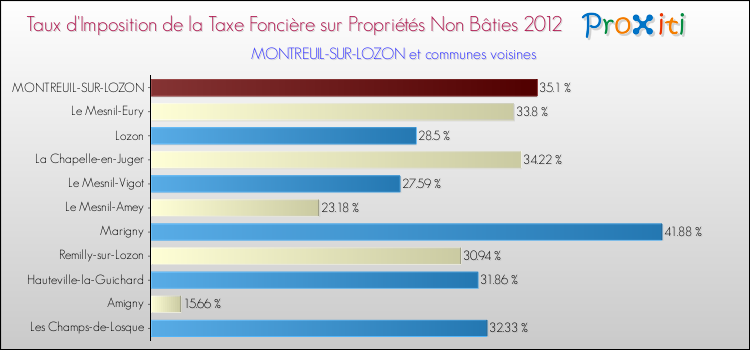 Taux d'imposition de la taxe foncière sur les immeubles et terrains non batis 2012 pour MONTREUIL-SUR-LOZON et les communes proches Comparaison des taux d'imposition de la taxe foncière sur les immeubles et terrains non batis 2012 pour MONTREUIL-SUR-LOZON et les communes voisines