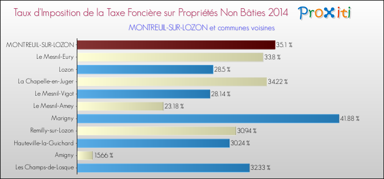 Taux d'imposition de la taxe foncière sur les immeubles et terrains non batis 2014 pour MONTREUIL-SUR-LOZON et les communes proches Comparaison des taux d'imposition de la taxe foncière sur les immeubles et terrains non batis 2014 pour MONTREUIL-SUR-LOZON et les communes voisines