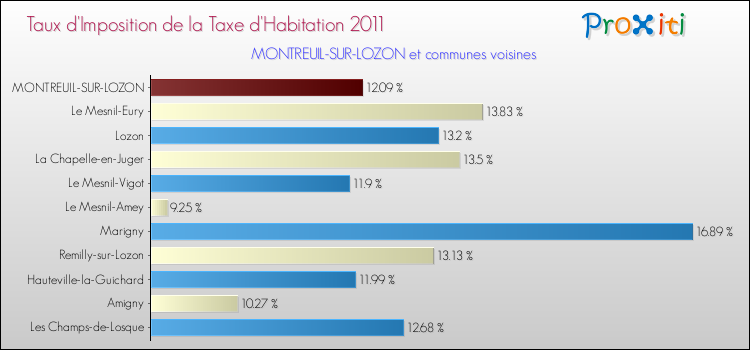 Taux d'imposition de la taxe d'habitation 2011 pour MONTREUIL-SUR-LOZON et les communes proches Comparaison des taux d'imposition de la taxe d'habitation 2011 pour MONTREUIL-SUR-LOZON et les communes voisines
