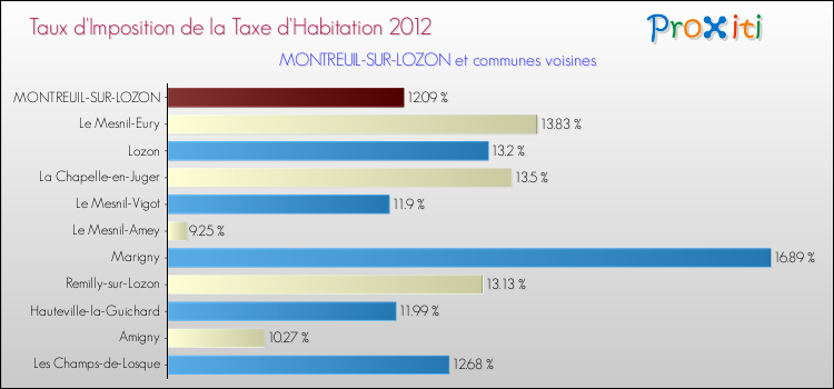 Taux d'imposition de la taxe d'habitation 2012 pour MONTREUIL-SUR-LOZON et les communes proches Comparaison des taux d'imposition de la taxe d'habitation 2012 pour MONTREUIL-SUR-LOZON et les communes voisines