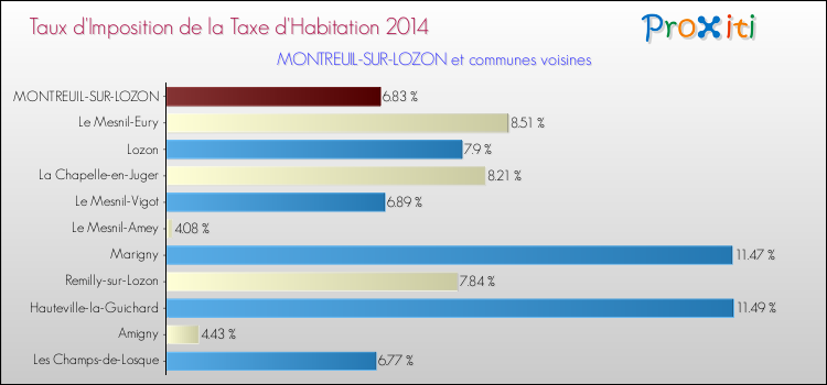 Taux d'imposition de la taxe d'habitation 2014 pour MONTREUIL-SUR-LOZON et les communes proches Comparaison des taux d'imposition de la taxe d'habitation 2014 pour MONTREUIL-SUR-LOZON et les communes voisines