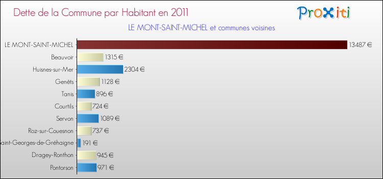 Dette par habitant de la commune en 2011 pour LE MONT-SAINT-MICHEL et les communes proches Comparaison de la dette par habitant de la commune en 2011 pour LE MONT-SAINT-MICHEL et les communes voisines