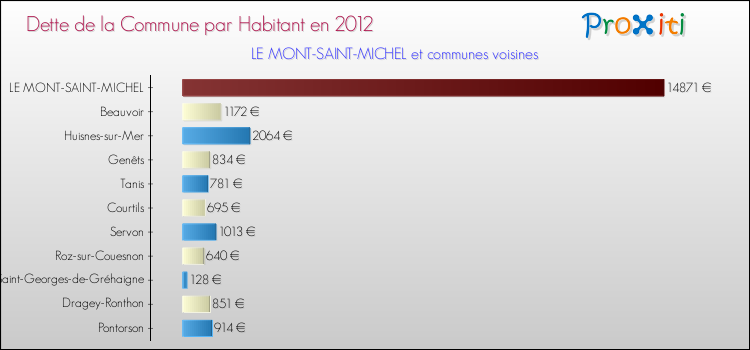 Dette par habitant de la commune en 2012 pour LE MONT-SAINT-MICHEL et les communes proches Comparaison de la dette par habitant de la commune en 2012 pour LE MONT-SAINT-MICHEL et les communes voisines