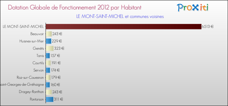 Montant des dotations globales de fonctionnement DGF par Habitant pour LE MONT-SAINT-MICHEL et les communes proches Comparaison des des dotations globales de fonctionnement DGF par habitant pour LE MONT-SAINT-MICHEL et les communes voisines