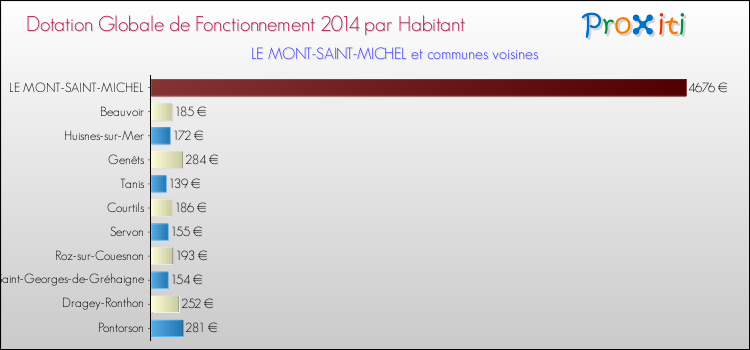 Montant des dotations globales de fonctionnement DGF par Habitant pour LE MONT-SAINT-MICHEL et les communes proches en 2014. Comparaison des des dotations globales de fonctionnement DGF par habitant pour LE MONT-SAINT-MICHEL et les communes voisines en 2014.